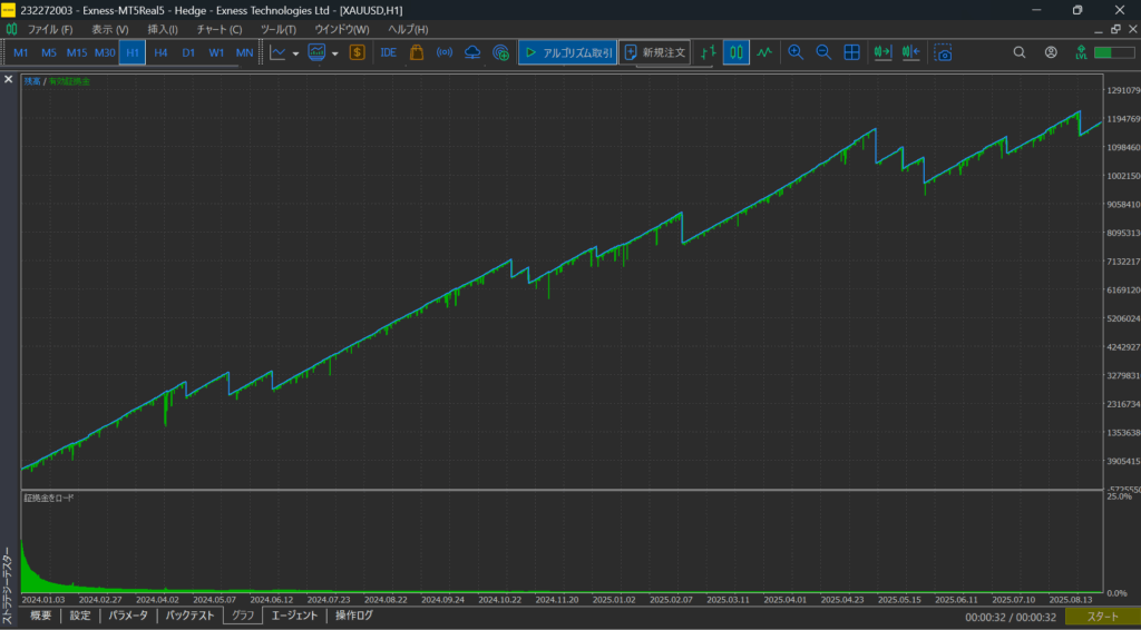 固定ロット10.0 バックテスト損益グラフ